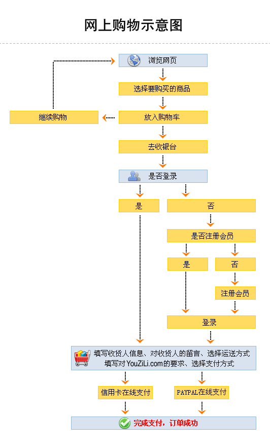 购物流程